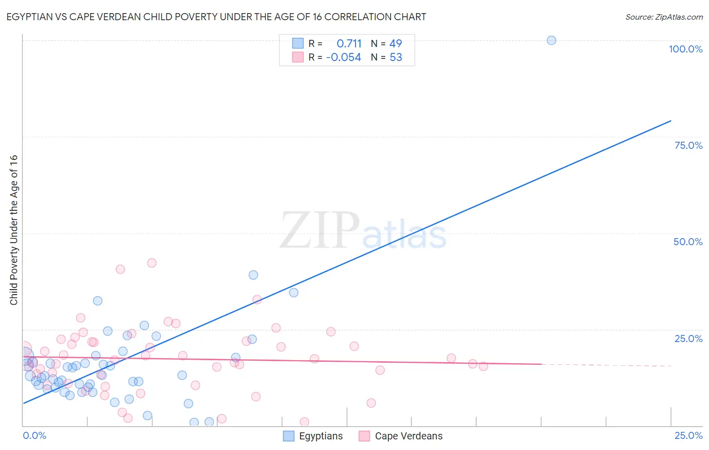 Egyptian vs Cape Verdean Child Poverty Under the Age of 16