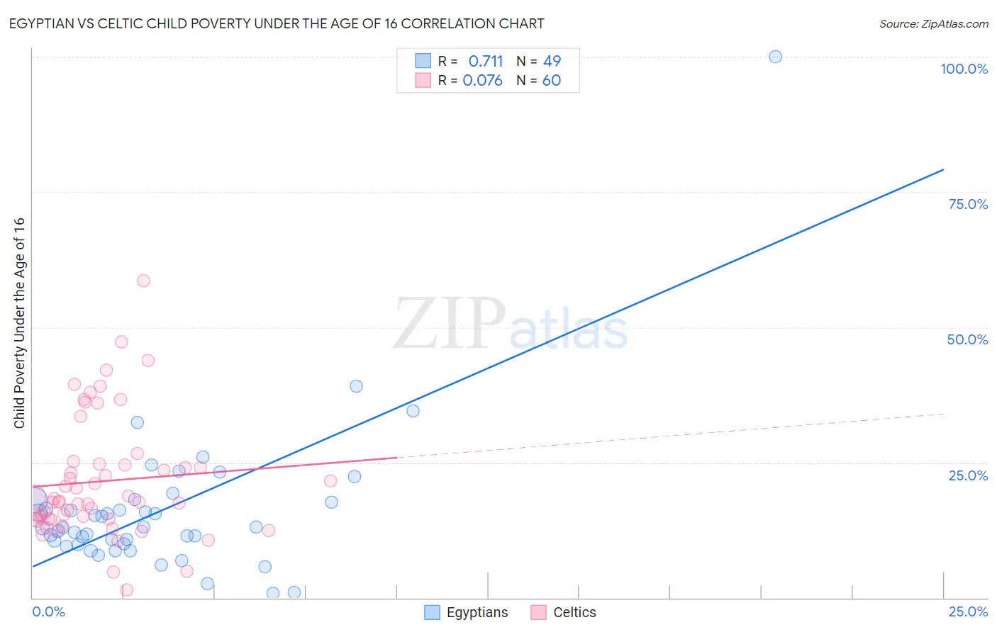 Egyptian vs Celtic Child Poverty Under the Age of 16