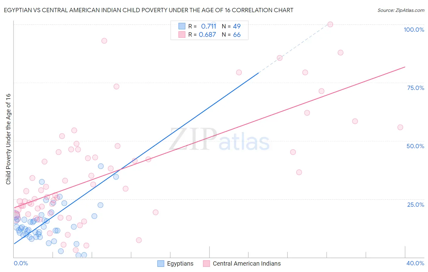 Egyptian vs Central American Indian Child Poverty Under the Age of 16