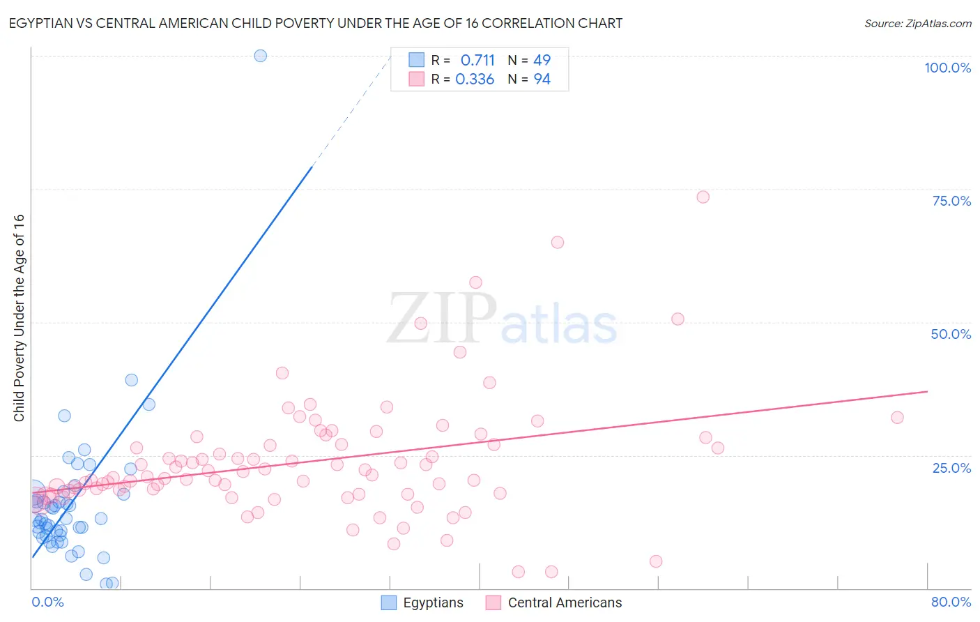 Egyptian vs Central American Child Poverty Under the Age of 16