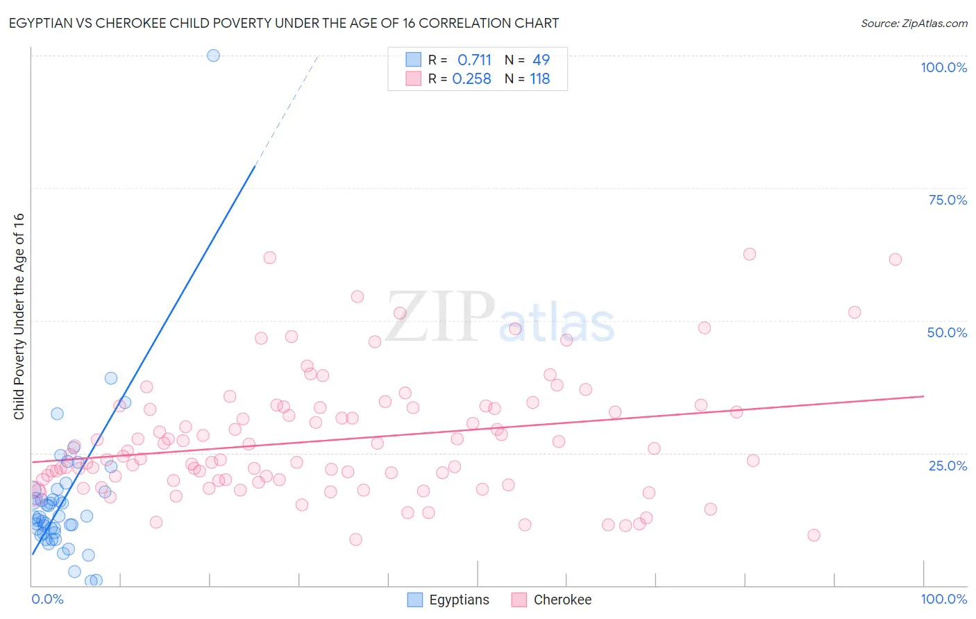 Egyptian vs Cherokee Child Poverty Under the Age of 16