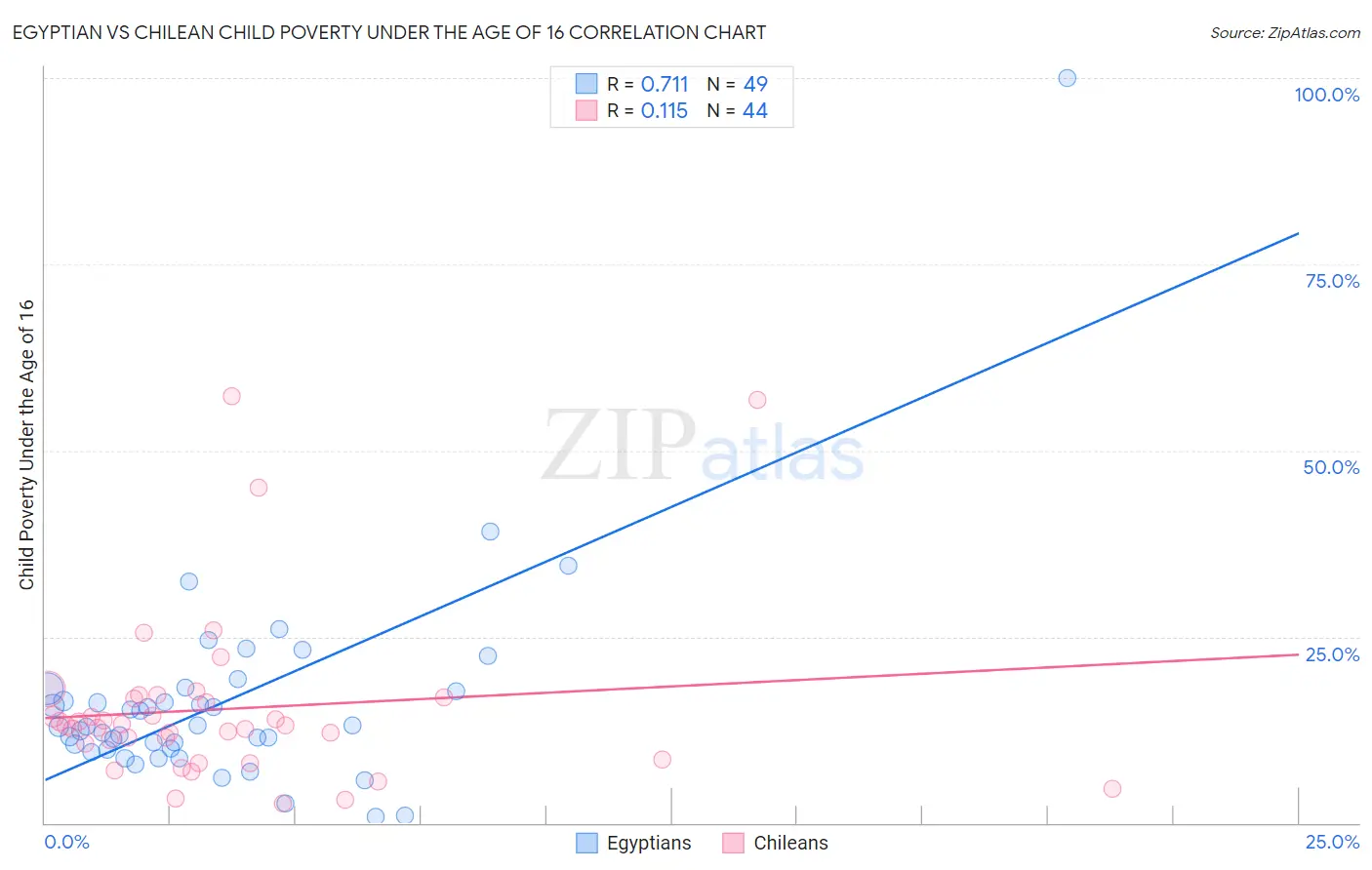Egyptian vs Chilean Child Poverty Under the Age of 16