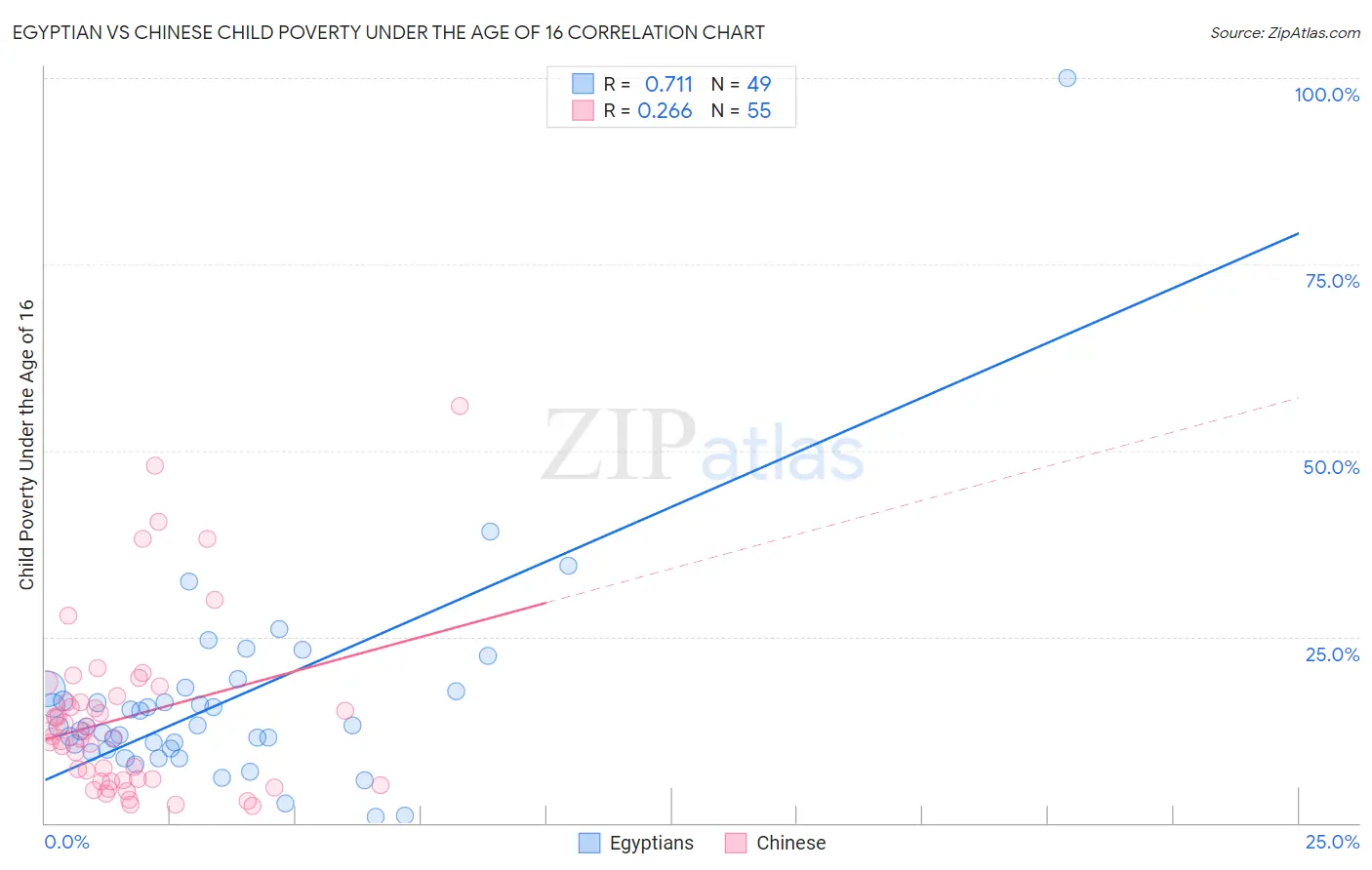 Egyptian vs Chinese Child Poverty Under the Age of 16