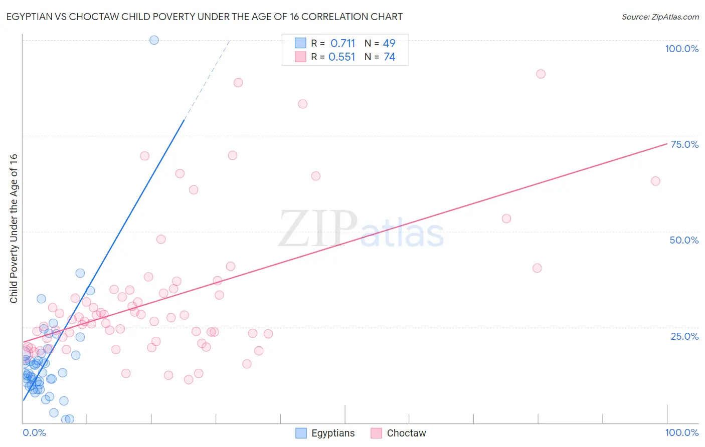 Egyptian vs Choctaw Child Poverty Under the Age of 16