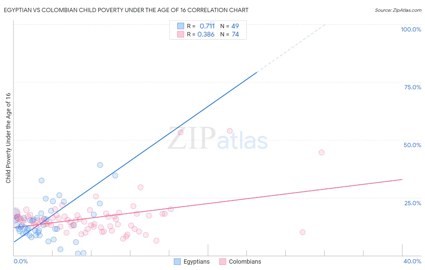 Egyptian vs Colombian Child Poverty Under the Age of 16