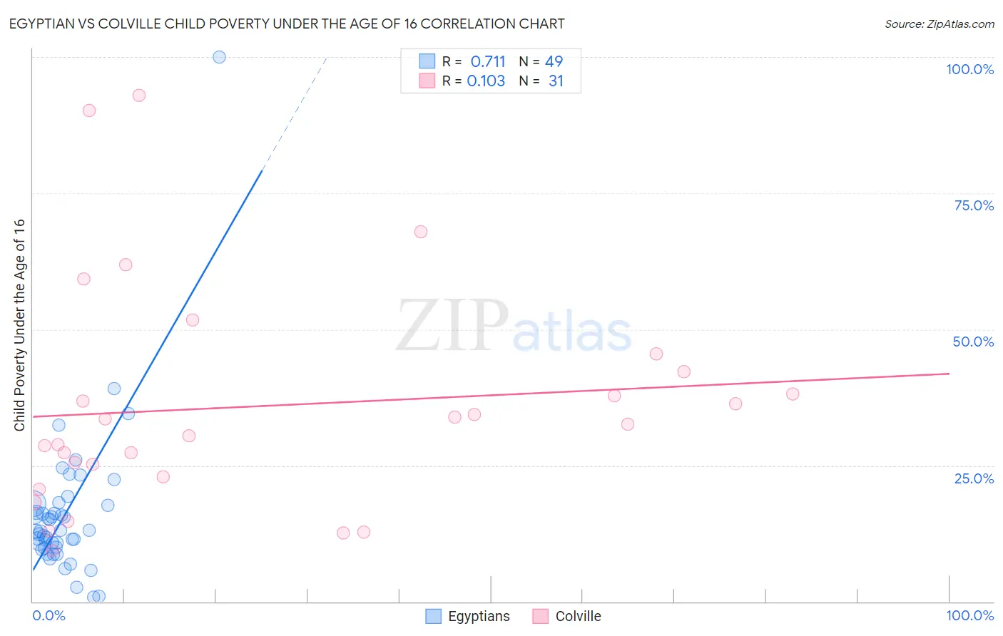 Egyptian vs Colville Child Poverty Under the Age of 16