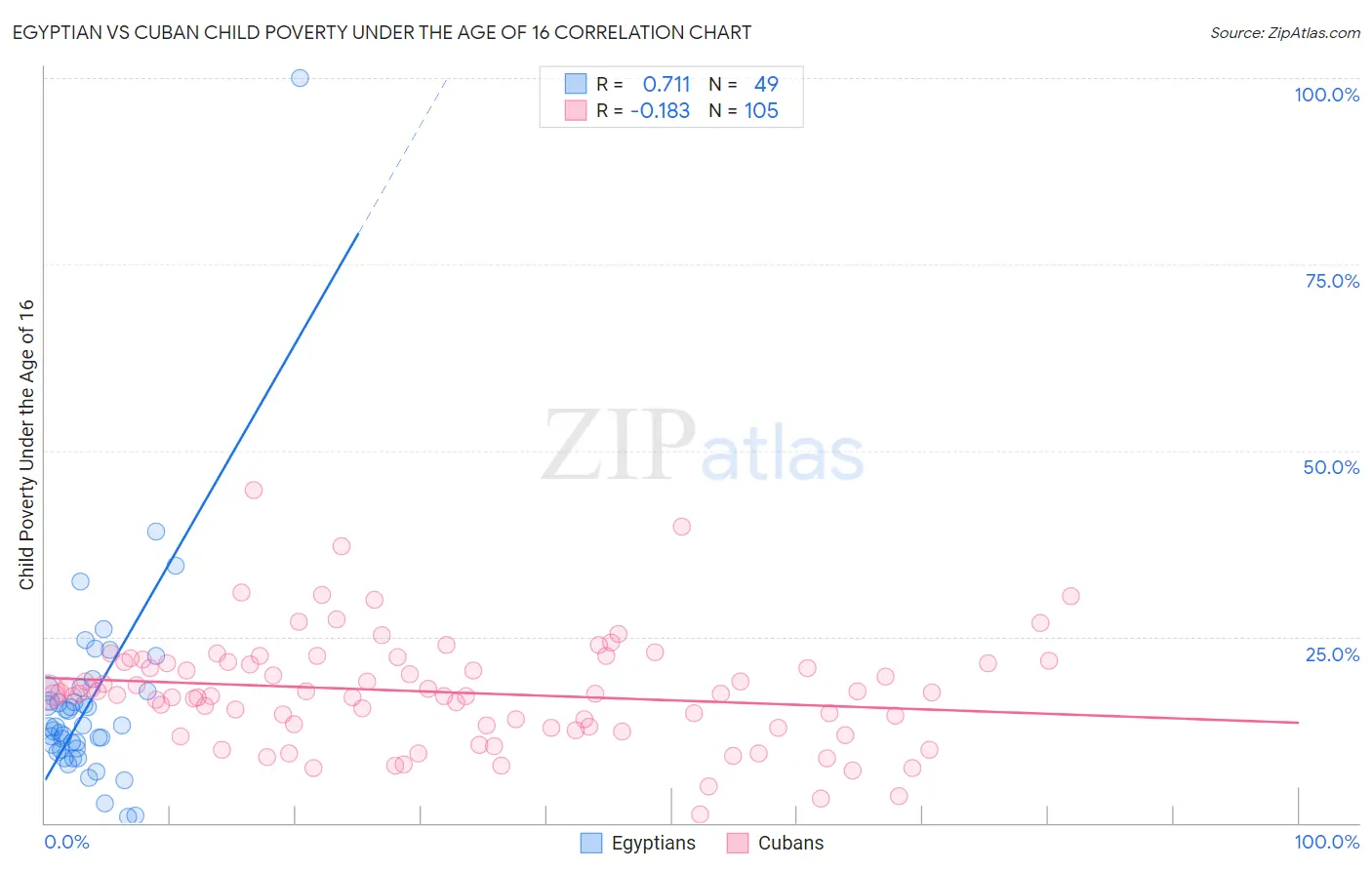 Egyptian vs Cuban Child Poverty Under the Age of 16