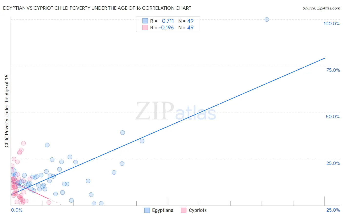 Egyptian vs Cypriot Child Poverty Under the Age of 16