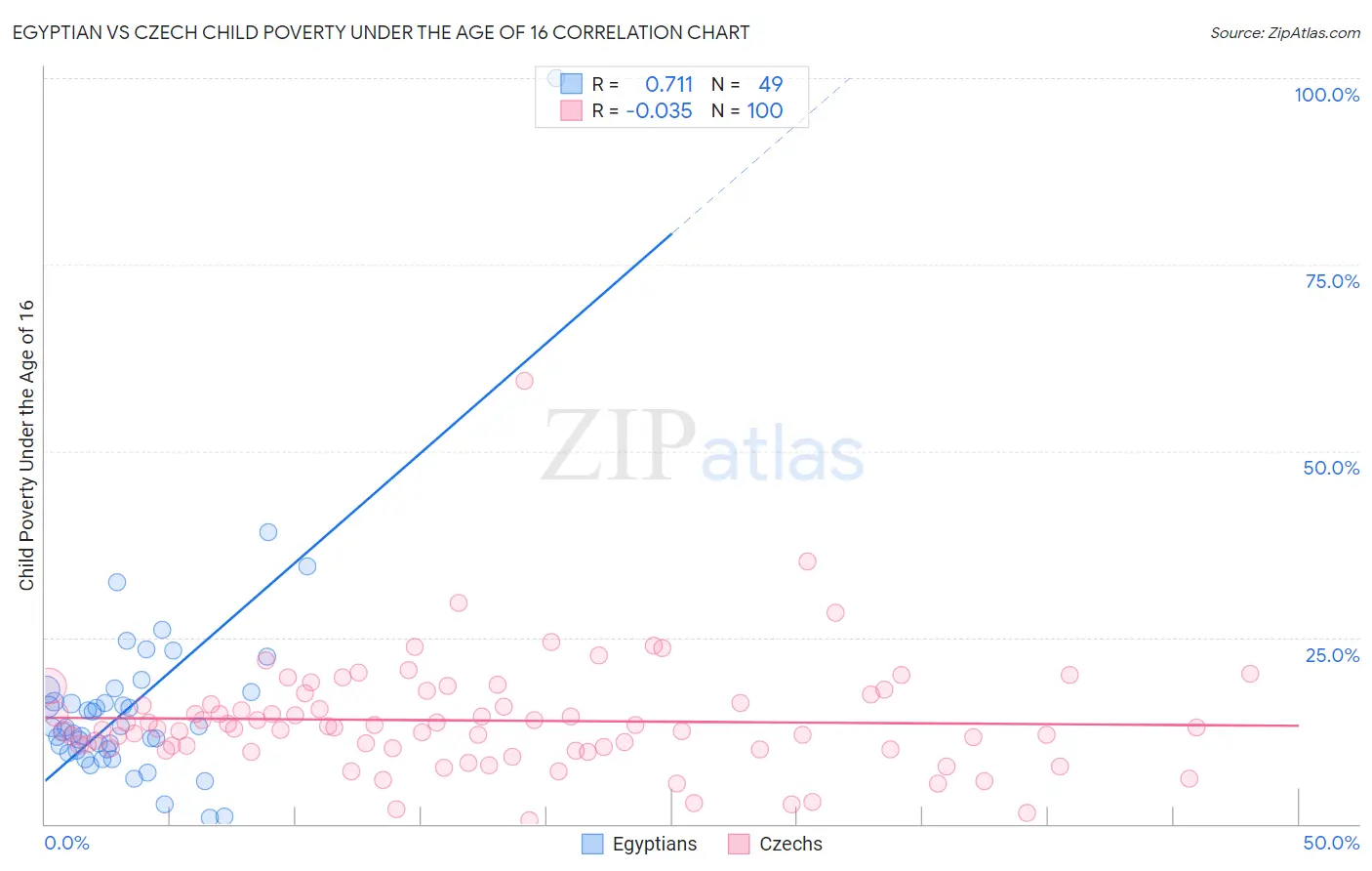 Egyptian vs Czech Child Poverty Under the Age of 16