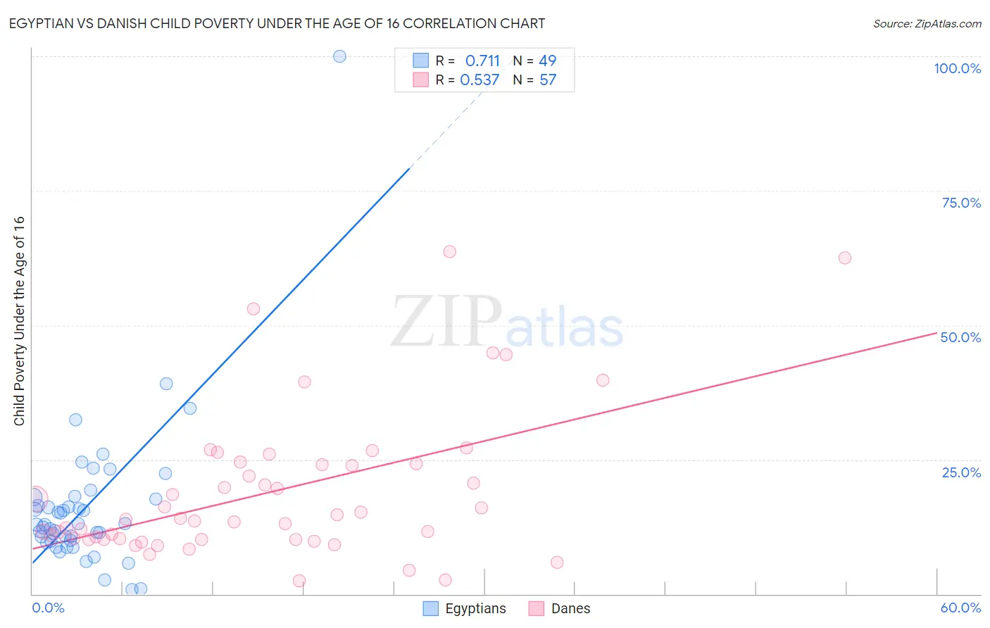 Egyptian vs Danish Child Poverty Under the Age of 16