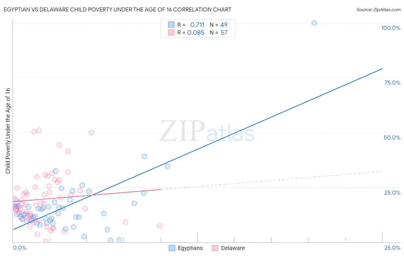 Egyptian vs Delaware Child Poverty Under the Age of 16