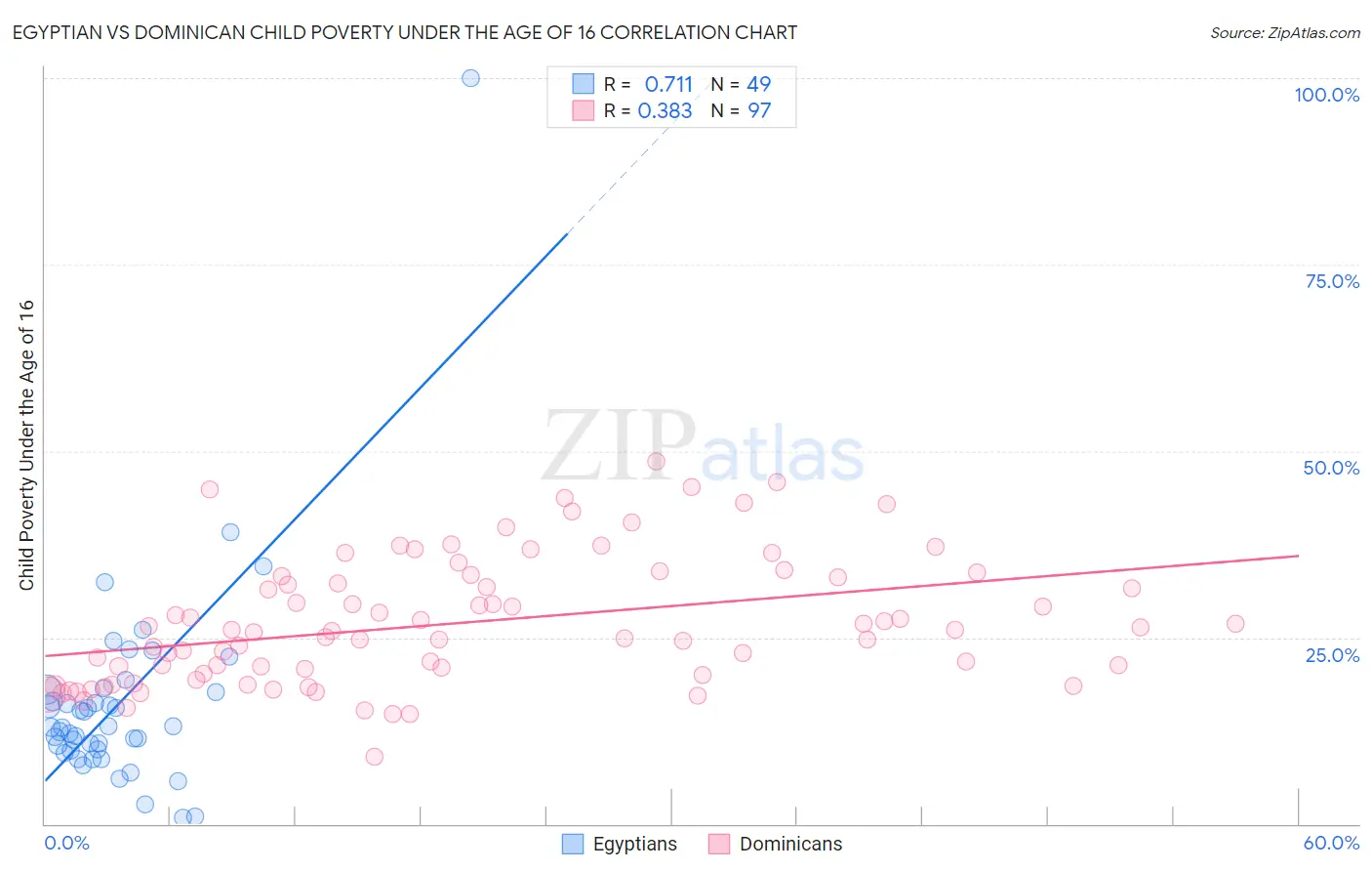 Egyptian vs Dominican Child Poverty Under the Age of 16