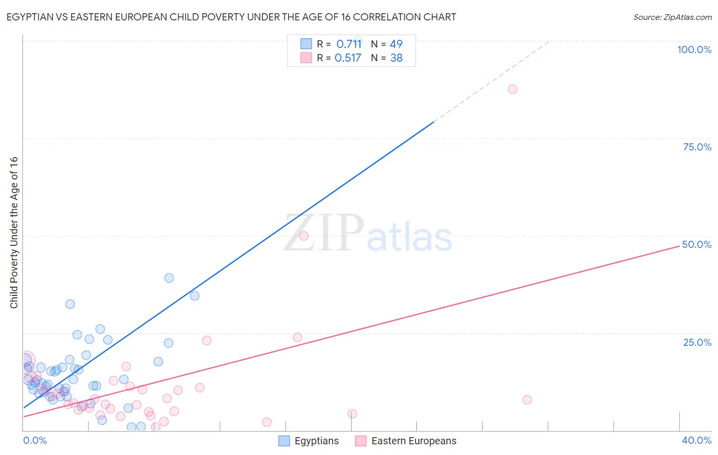 Egyptian vs Eastern European Child Poverty Under the Age of 16