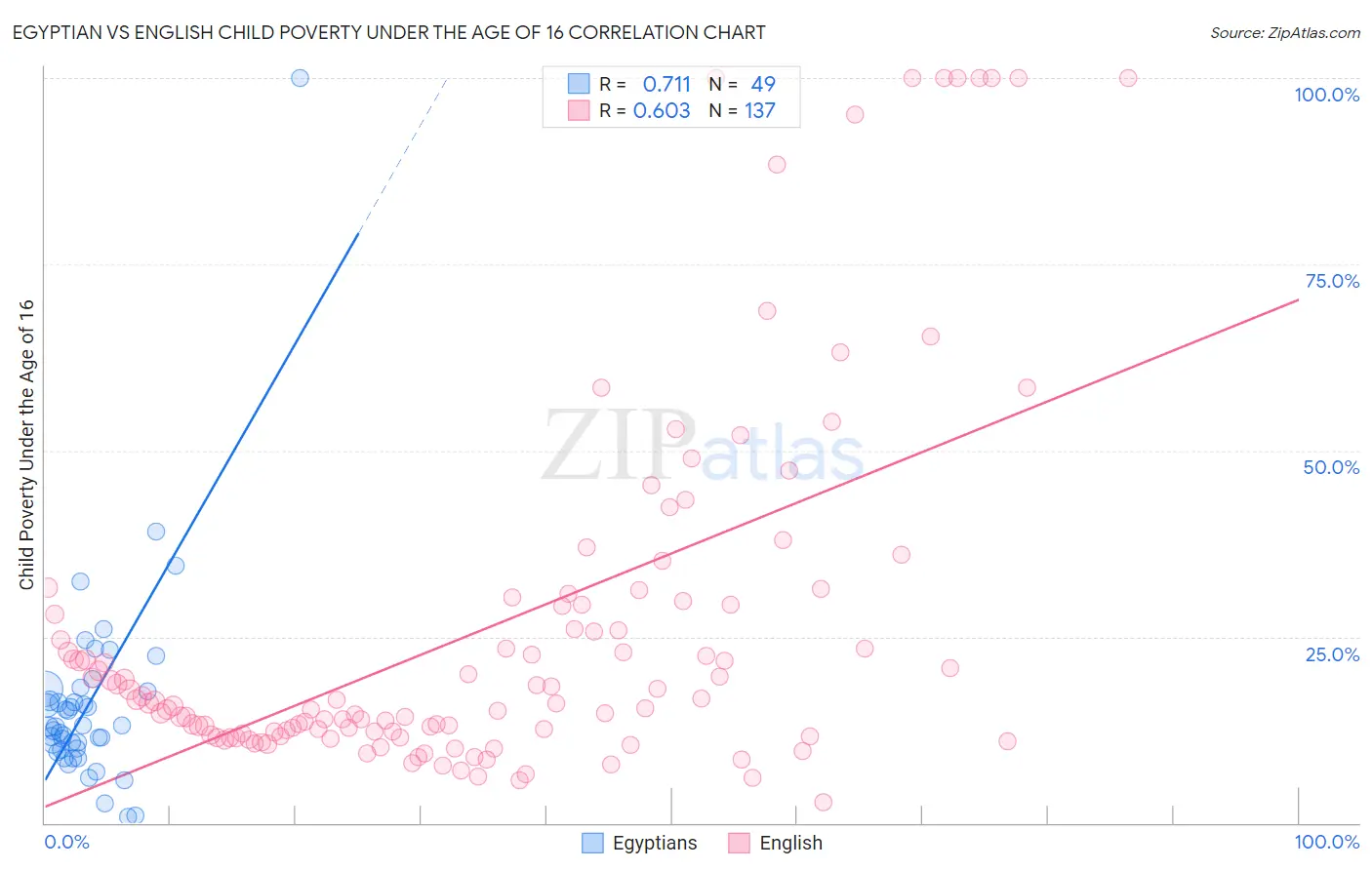 Egyptian vs English Child Poverty Under the Age of 16