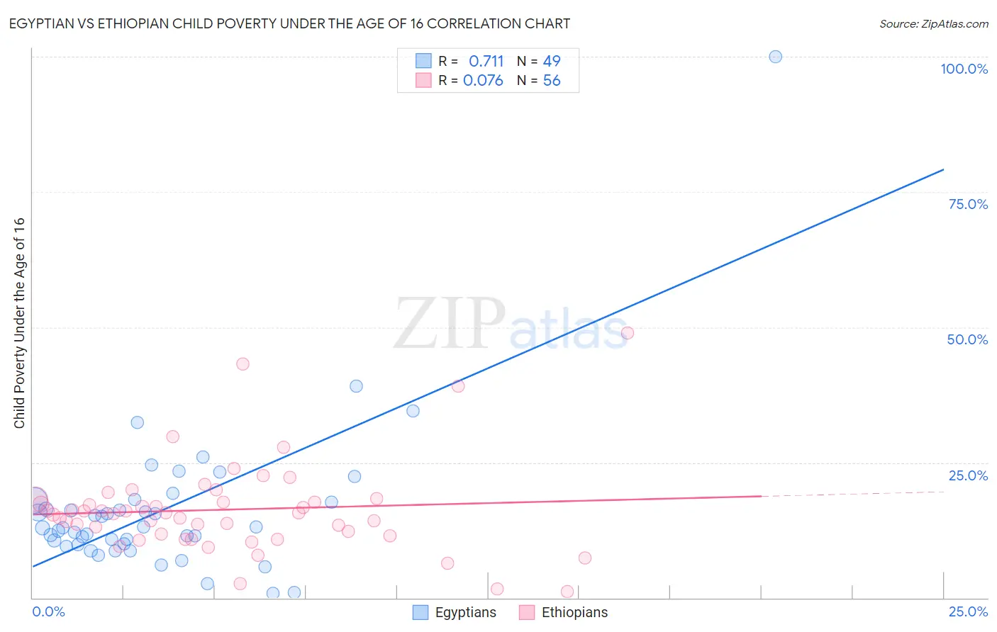 Egyptian vs Ethiopian Child Poverty Under the Age of 16