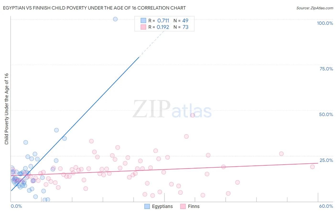 Egyptian vs Finnish Child Poverty Under the Age of 16