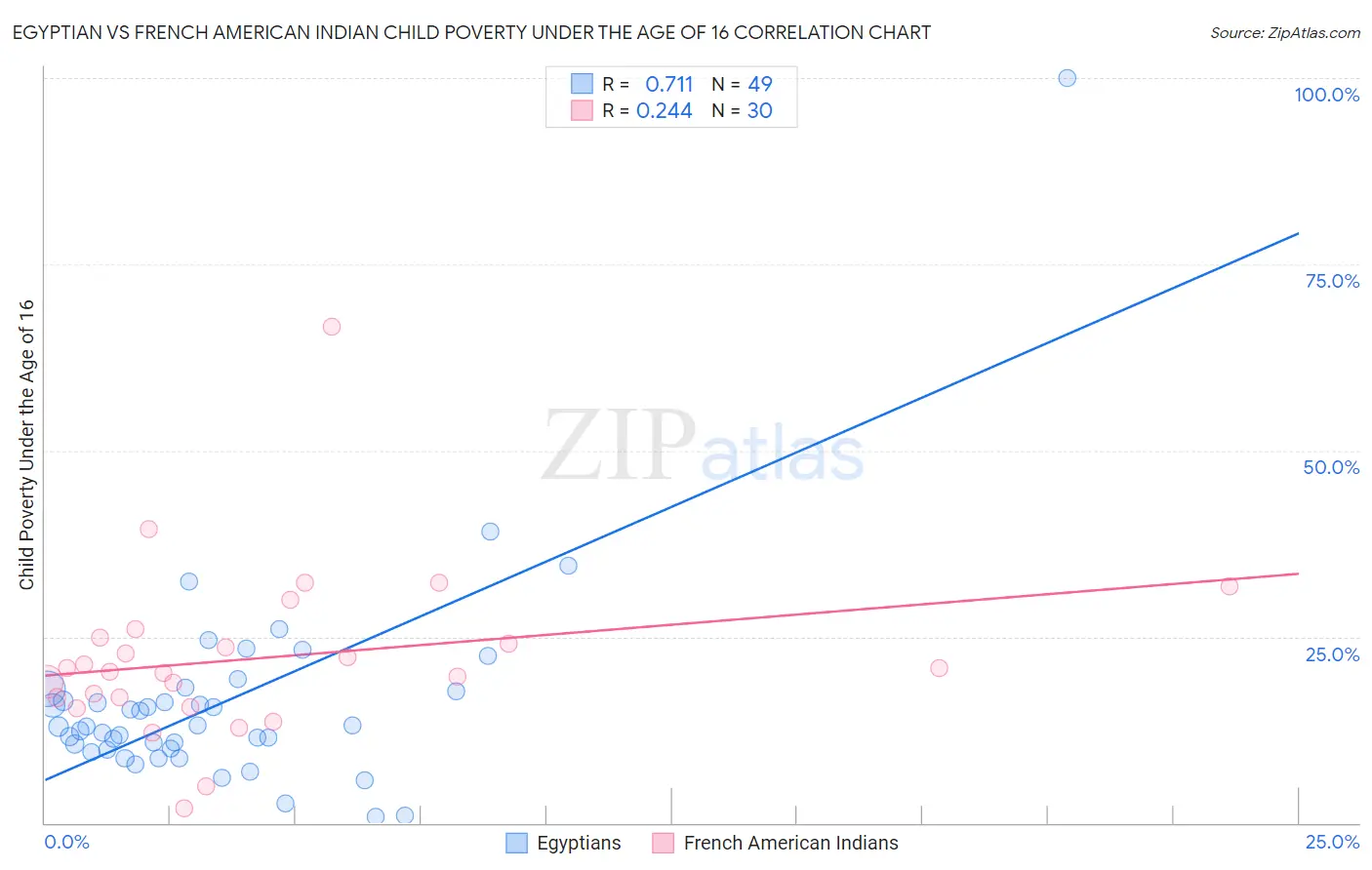 Egyptian vs French American Indian Child Poverty Under the Age of 16