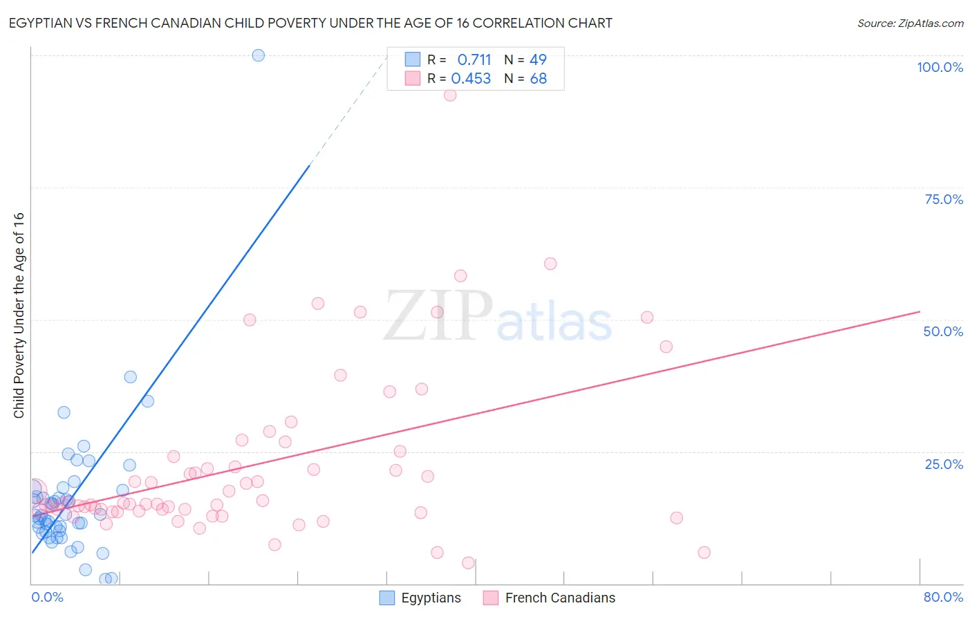 Egyptian vs French Canadian Child Poverty Under the Age of 16