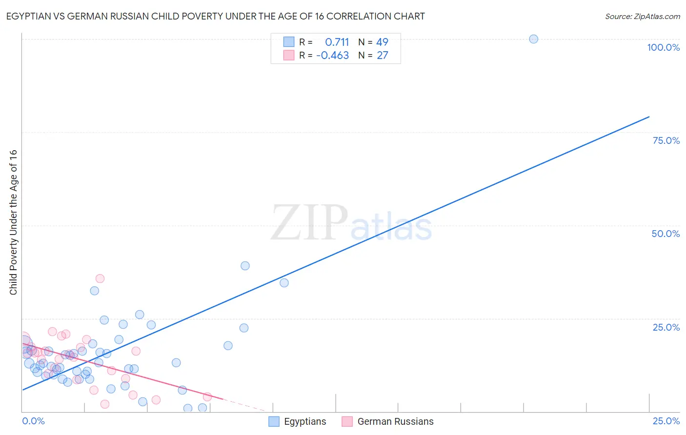 Egyptian vs German Russian Child Poverty Under the Age of 16