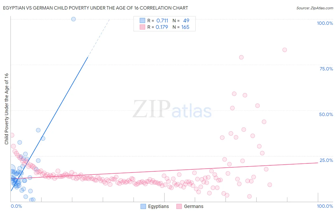 Egyptian vs German Child Poverty Under the Age of 16