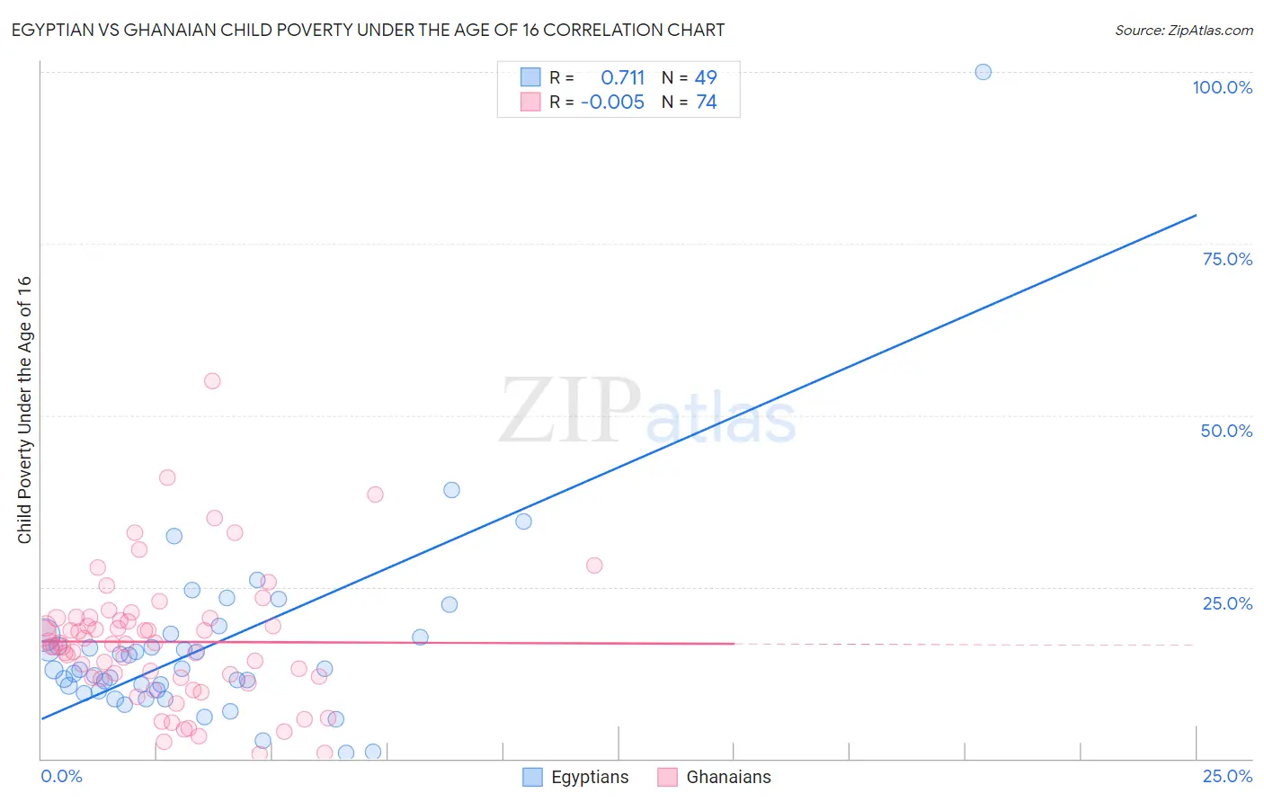 Egyptian vs Ghanaian Child Poverty Under the Age of 16