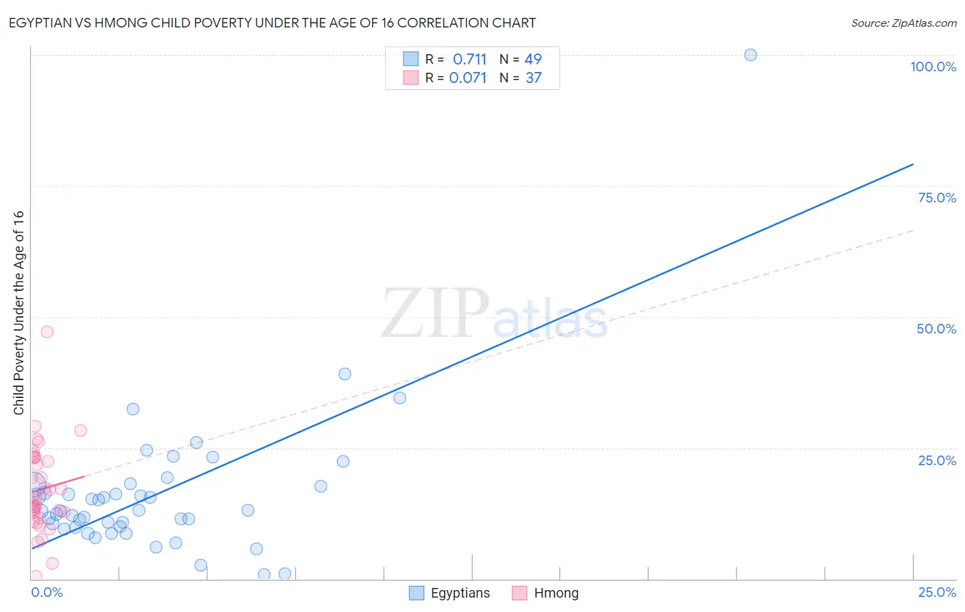 Egyptian vs Hmong Child Poverty Under the Age of 16