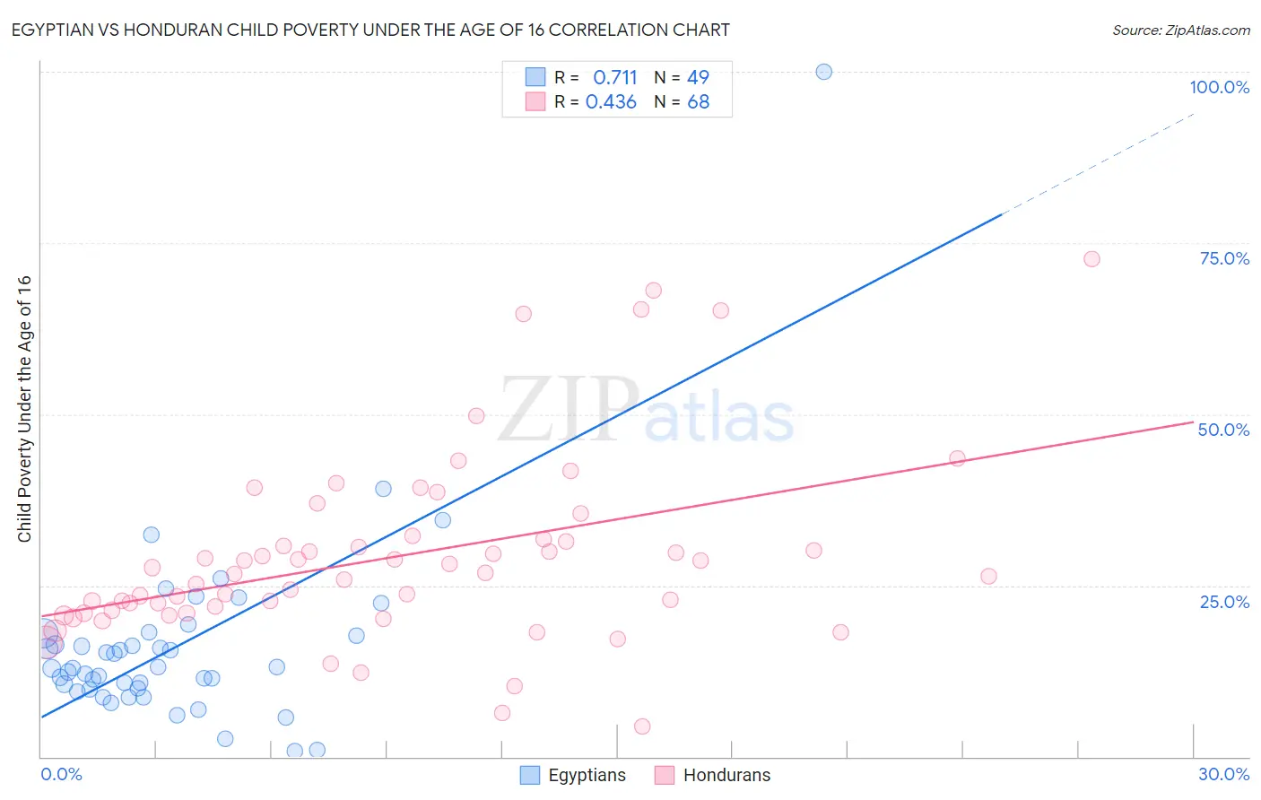 Egyptian vs Honduran Child Poverty Under the Age of 16