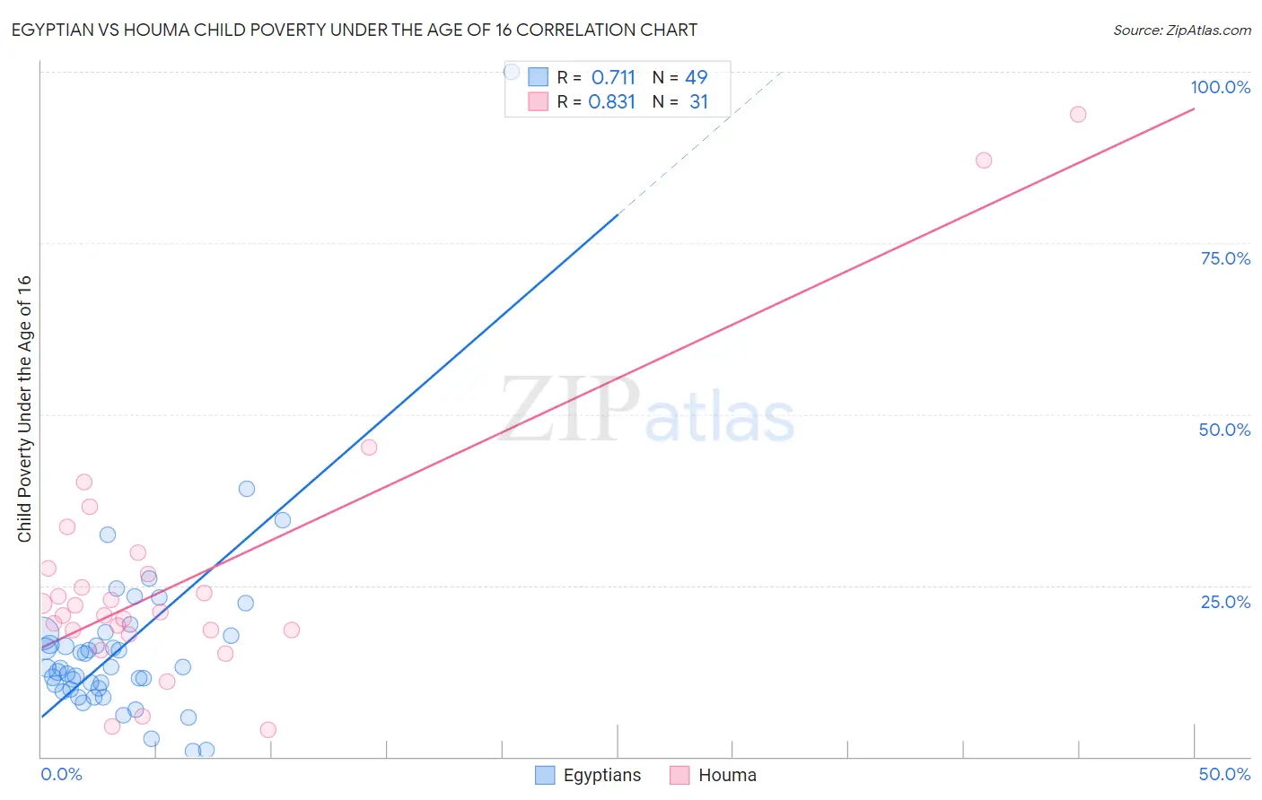 Egyptian vs Houma Child Poverty Under the Age of 16