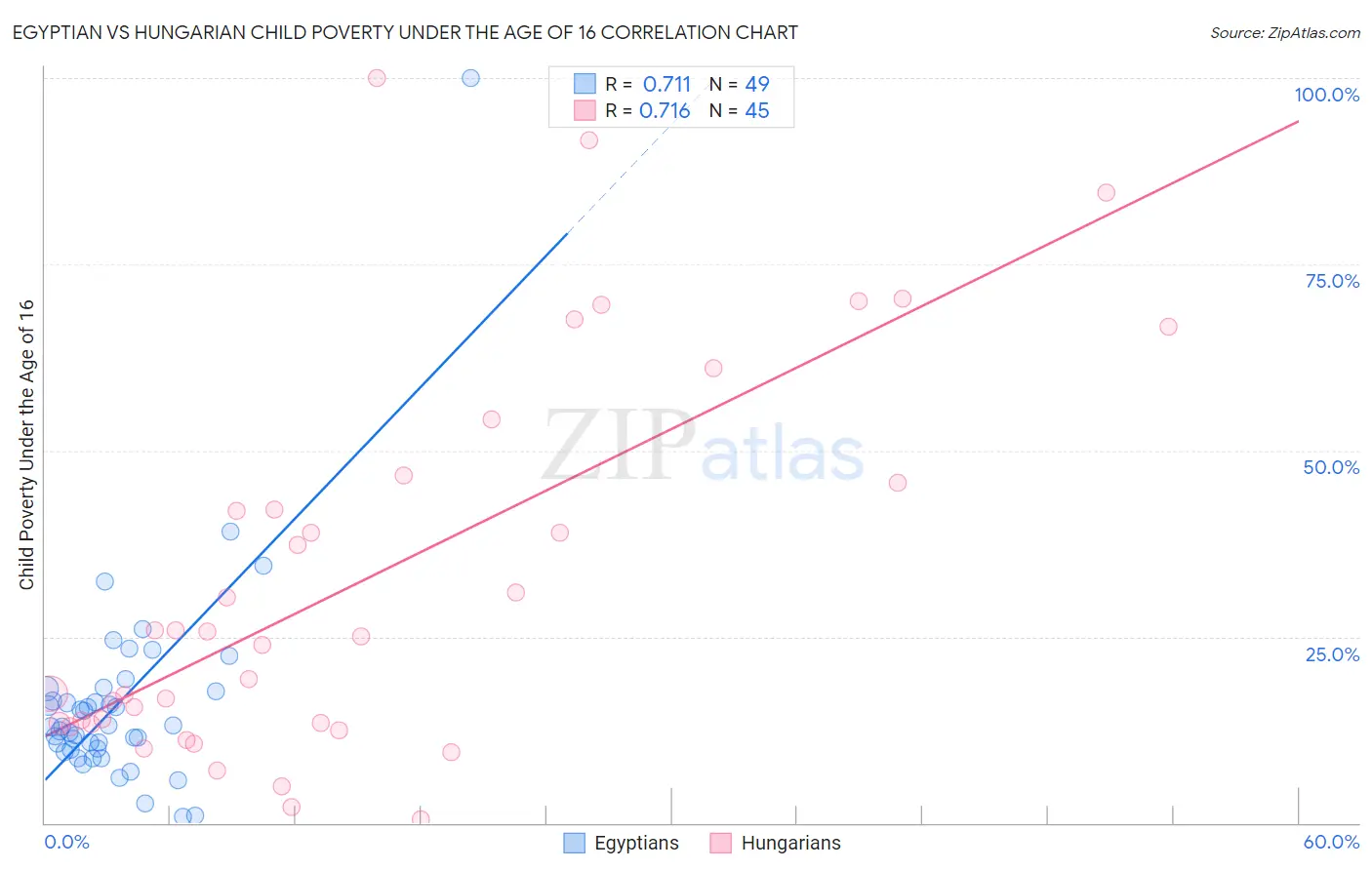 Egyptian vs Hungarian Child Poverty Under the Age of 16