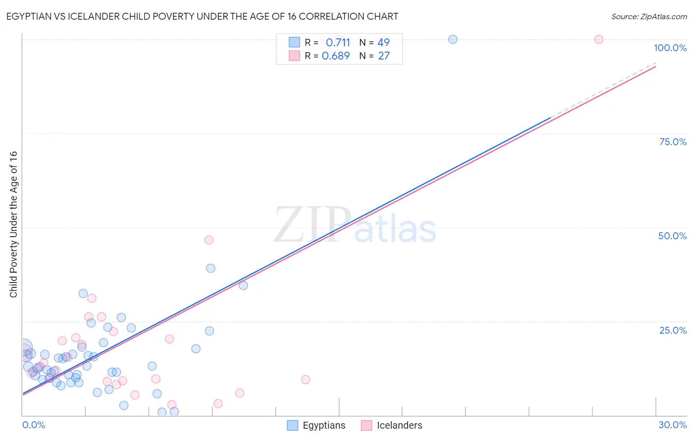 Egyptian vs Icelander Child Poverty Under the Age of 16