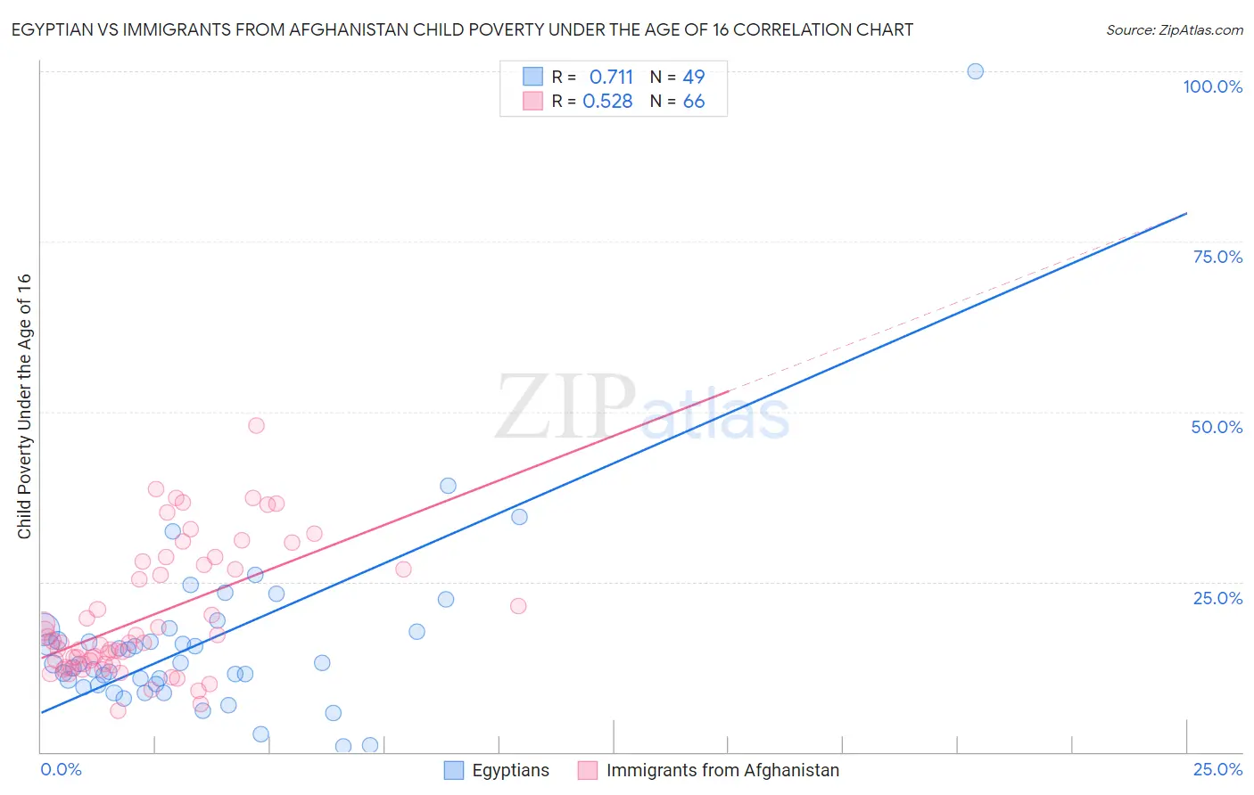 Egyptian vs Immigrants from Afghanistan Child Poverty Under the Age of 16