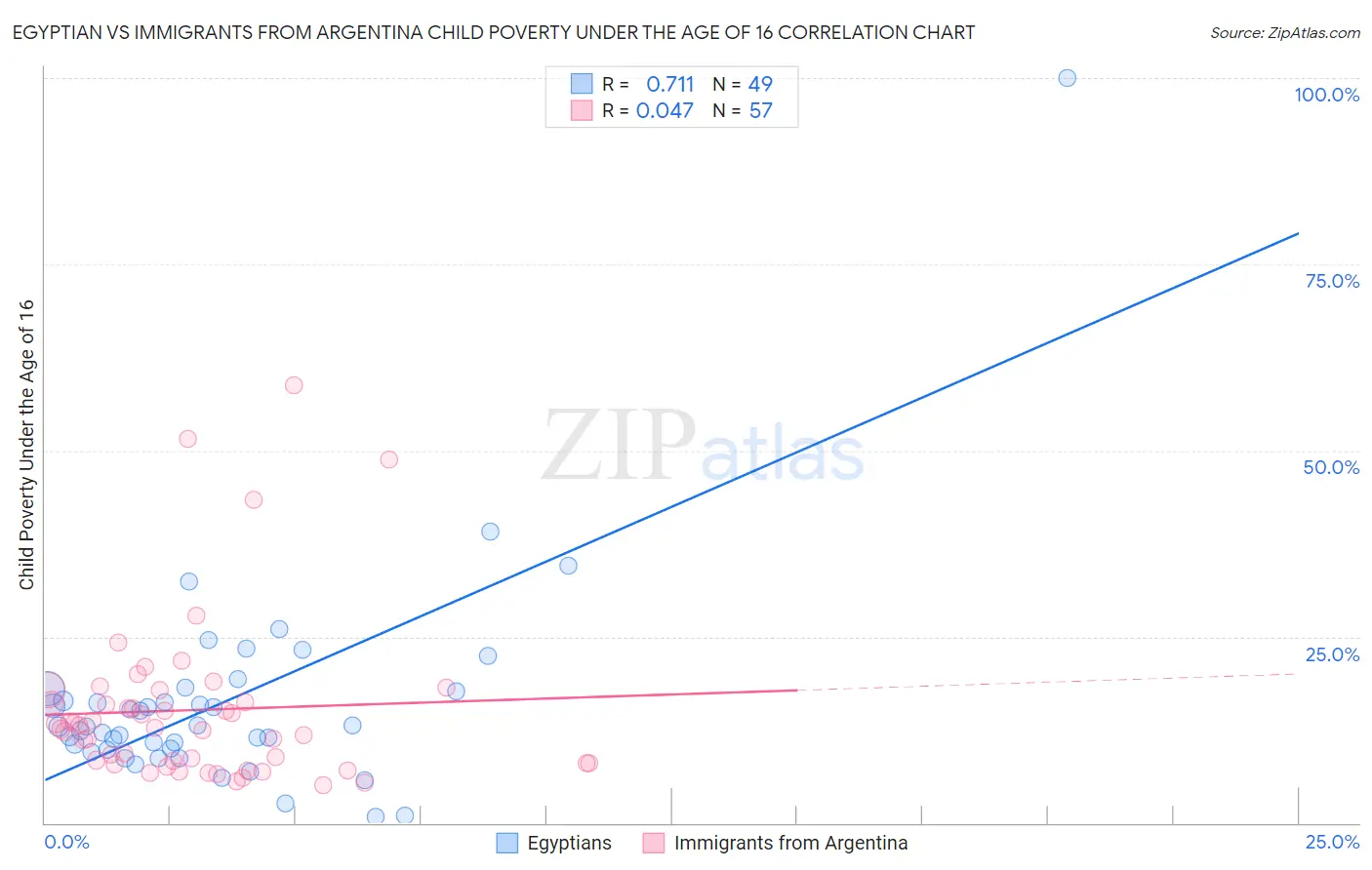 Egyptian vs Immigrants from Argentina Child Poverty Under the Age of 16