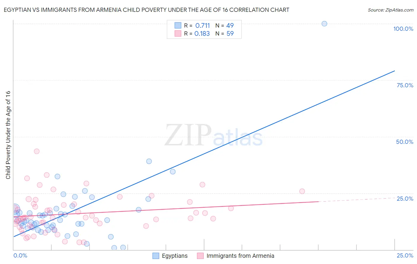 Egyptian vs Immigrants from Armenia Child Poverty Under the Age of 16