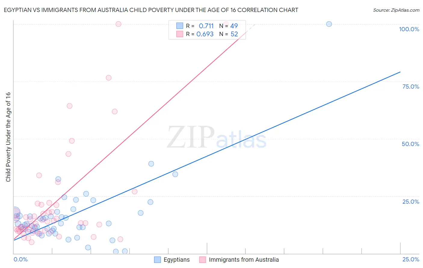 Egyptian vs Immigrants from Australia Child Poverty Under the Age of 16