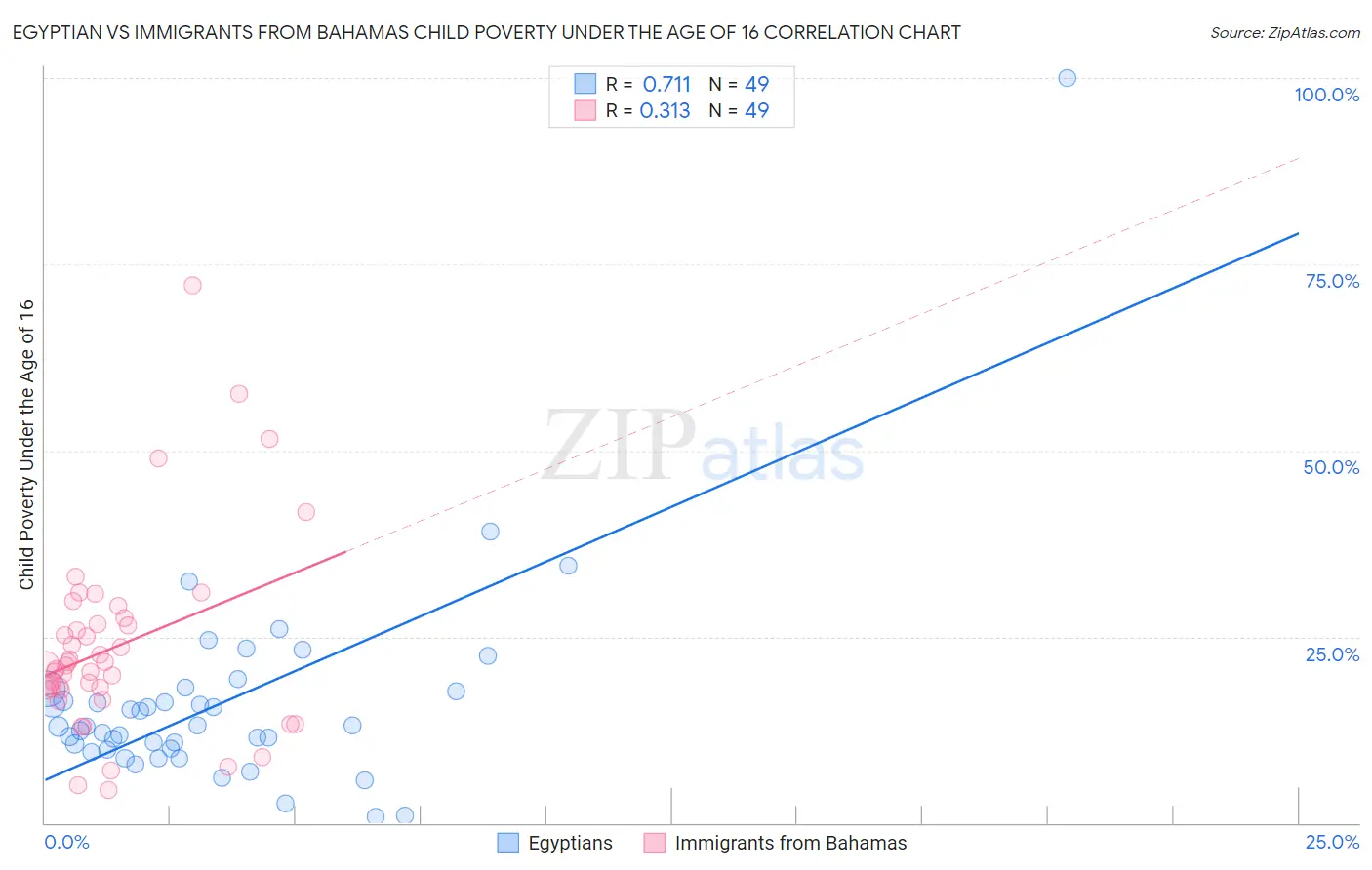 Egyptian vs Immigrants from Bahamas Child Poverty Under the Age of 16