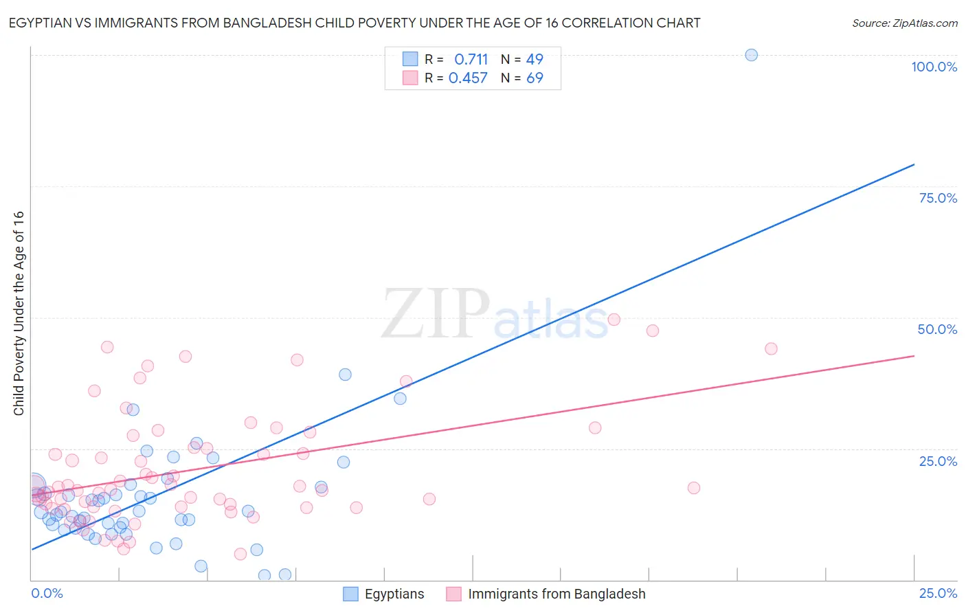 Egyptian vs Immigrants from Bangladesh Child Poverty Under the Age of 16