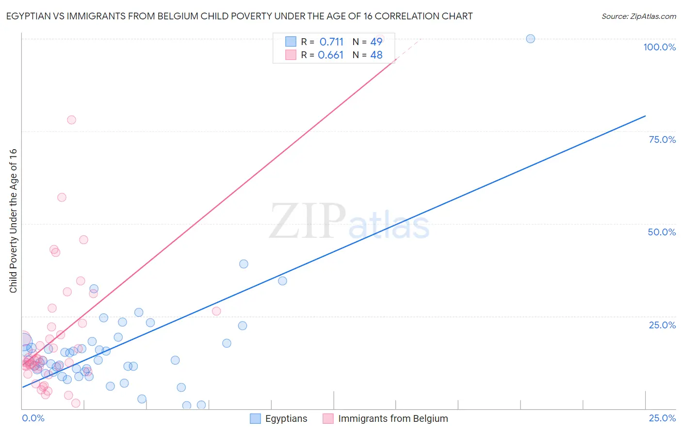 Egyptian vs Immigrants from Belgium Child Poverty Under the Age of 16