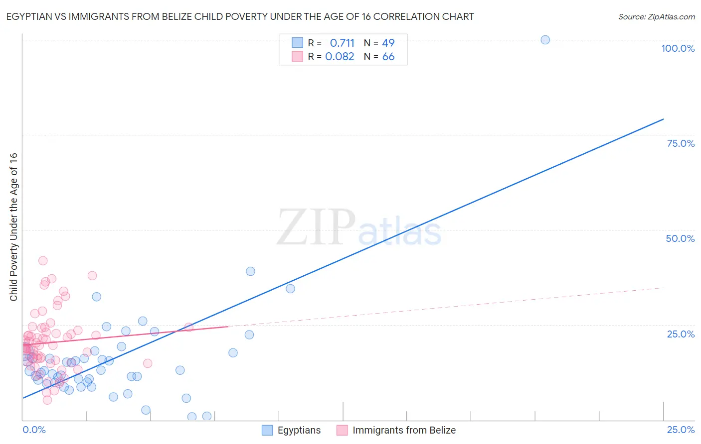 Egyptian vs Immigrants from Belize Child Poverty Under the Age of 16