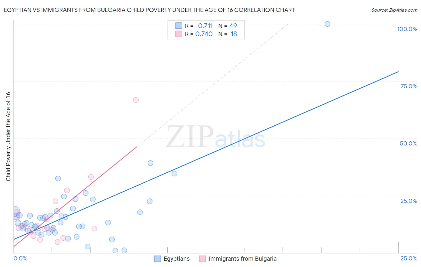 Egyptian vs Immigrants from Bulgaria Child Poverty Under the Age of 16