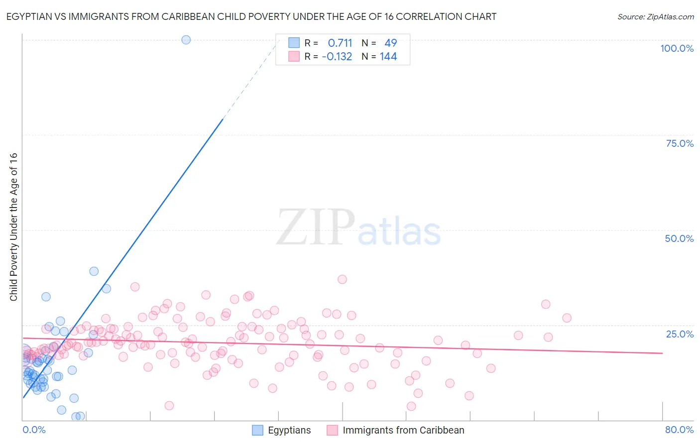 Egyptian vs Immigrants from Caribbean Child Poverty Under the Age of 16