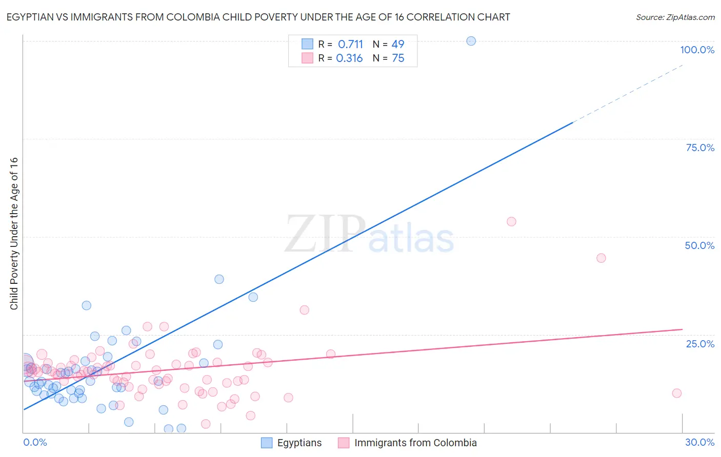 Egyptian vs Immigrants from Colombia Child Poverty Under the Age of 16