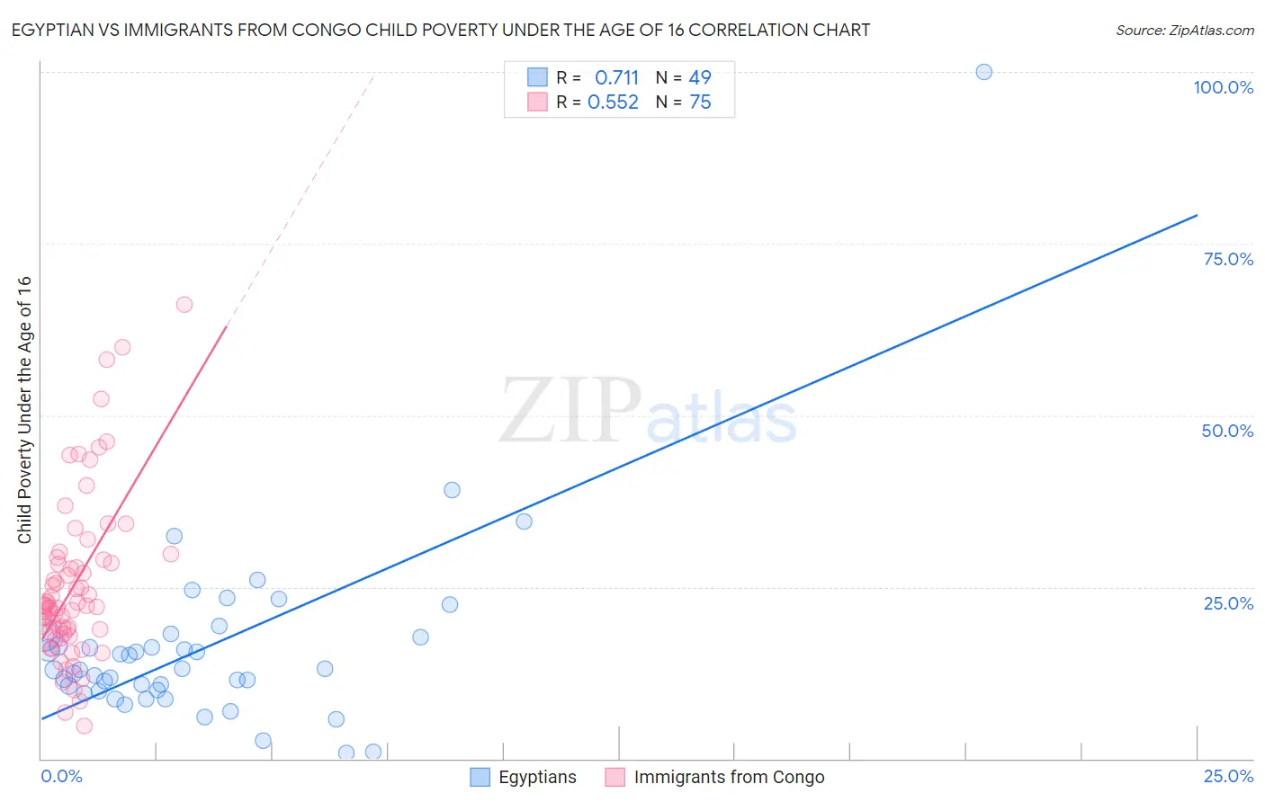 Egyptian vs Immigrants from Congo Child Poverty Under the Age of 16