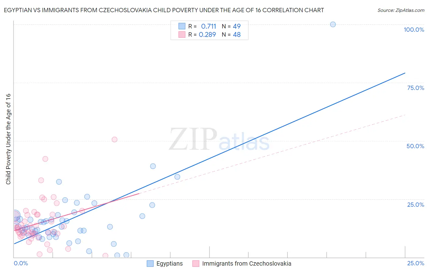 Egyptian vs Immigrants from Czechoslovakia Child Poverty Under the Age of 16