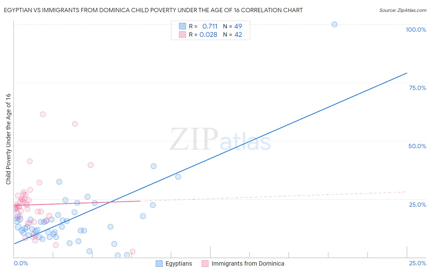 Egyptian vs Immigrants from Dominica Child Poverty Under the Age of 16