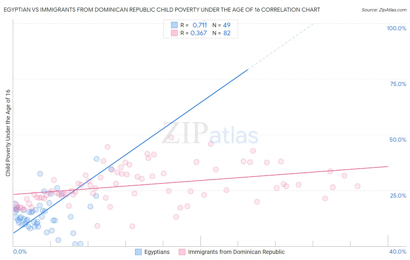 Egyptian vs Immigrants from Dominican Republic Child Poverty Under the Age of 16