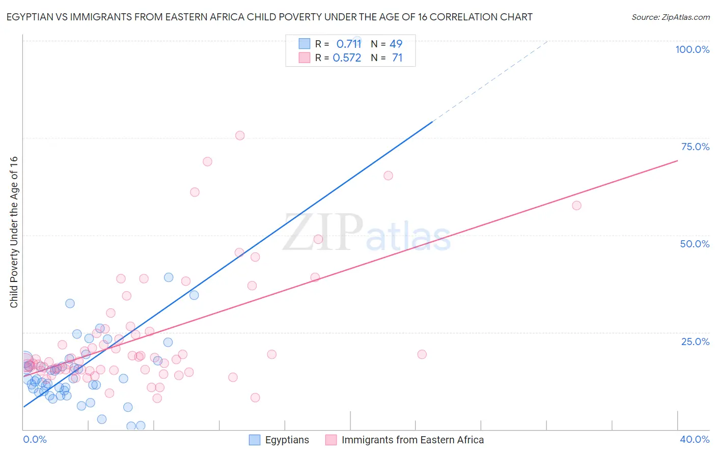 Egyptian vs Immigrants from Eastern Africa Child Poverty Under the Age of 16