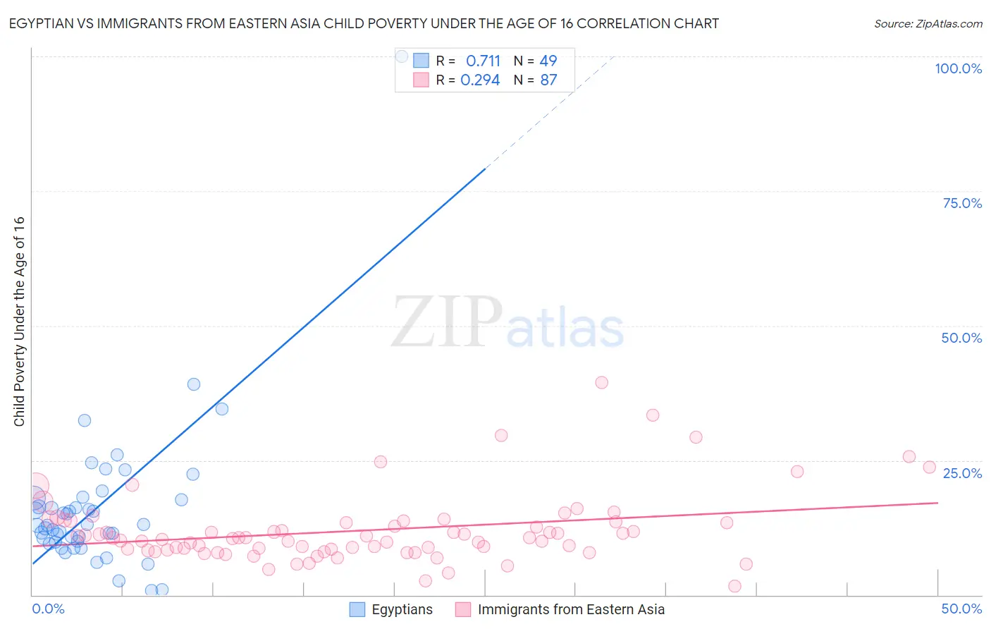 Egyptian vs Immigrants from Eastern Asia Child Poverty Under the Age of 16