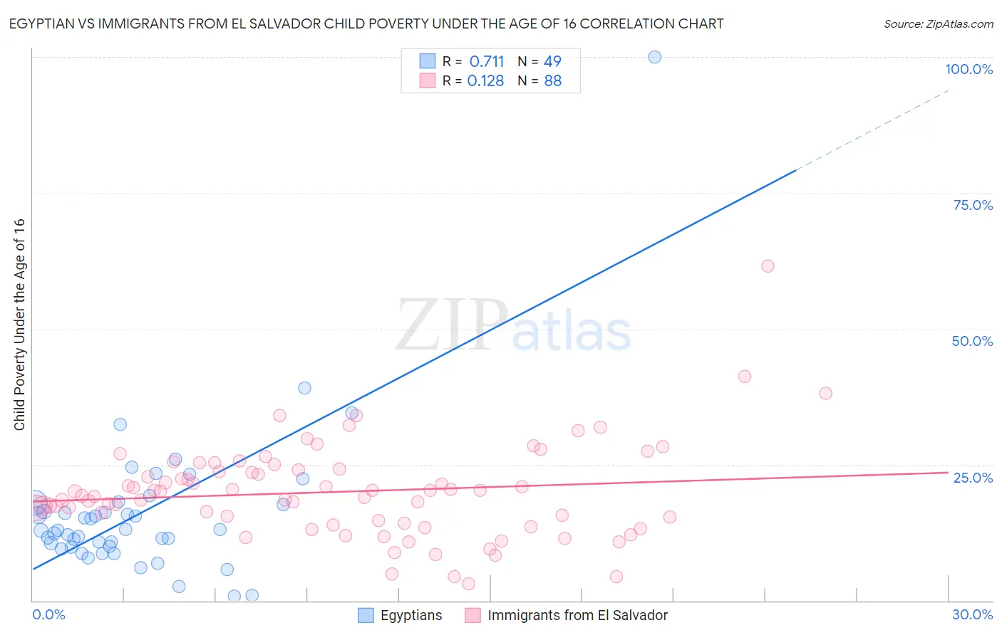 Egyptian vs Immigrants from El Salvador Child Poverty Under the Age of 16