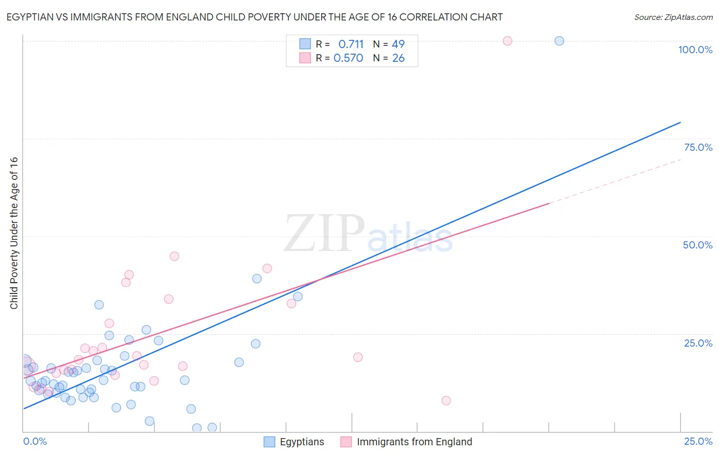 Egyptian vs Immigrants from England Child Poverty Under the Age of 16