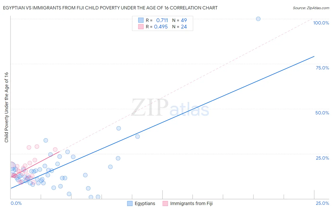 Egyptian vs Immigrants from Fiji Child Poverty Under the Age of 16